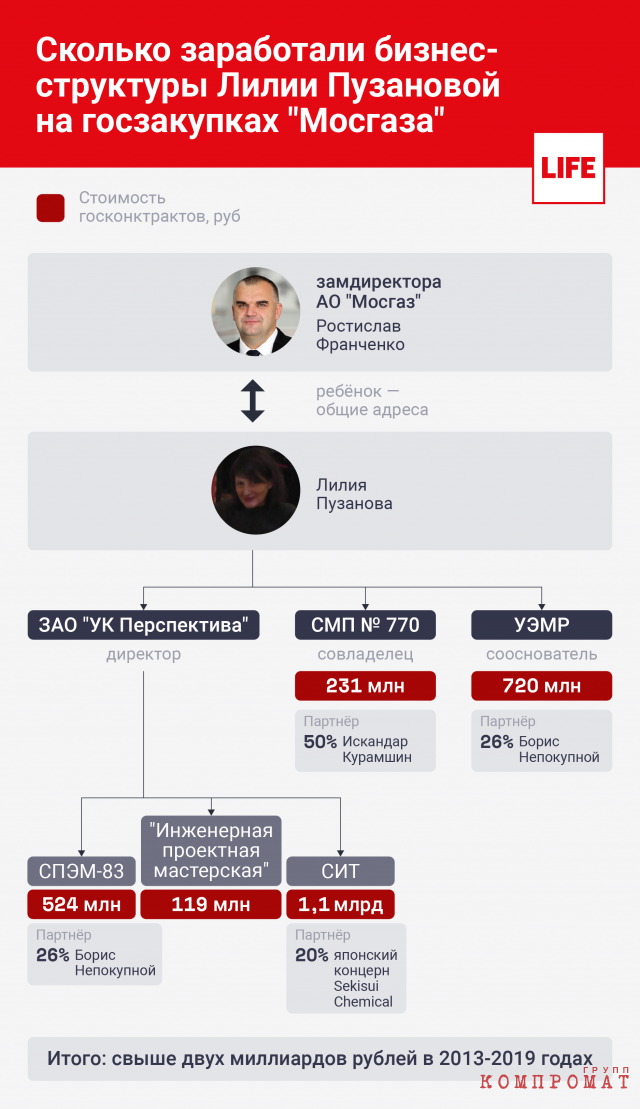 Сколько заработали бизнес-структуры Лилии Пузановой на госзакупках 